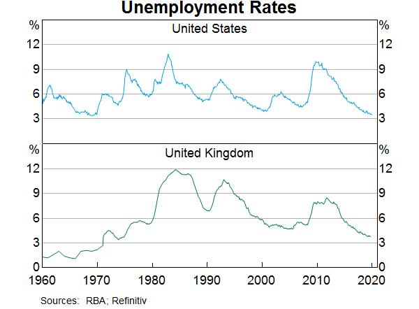 Graph 3: Unemployment Rates