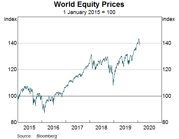 Graph 4: World Equity Prices