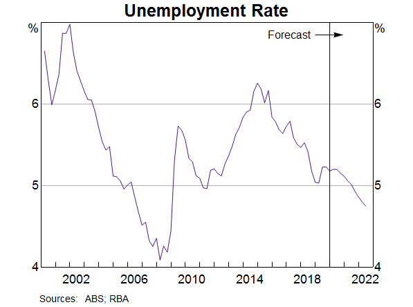 Graph 6: Unemployment Rate Forecast