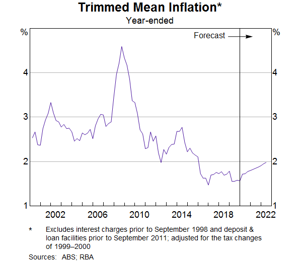 Graph 7: Trimmed Mean Inflation