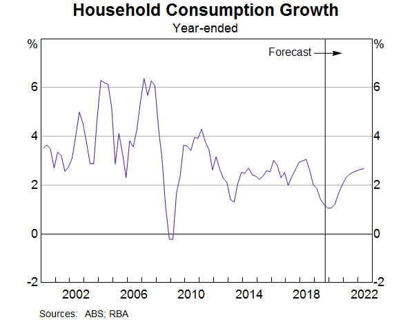 Graph 8: Household Consumption Growth