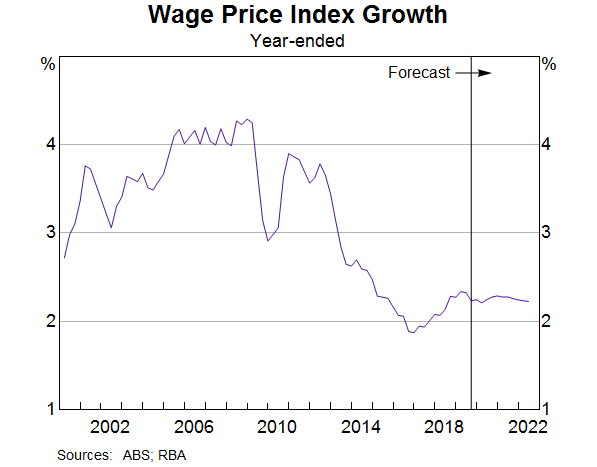Graph 9: Wage Price Index Growth