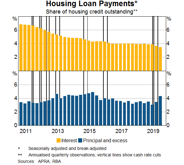 Graph 11: Housing Loan Payments