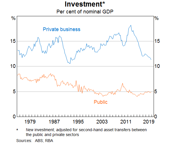 Graph 12: Investment