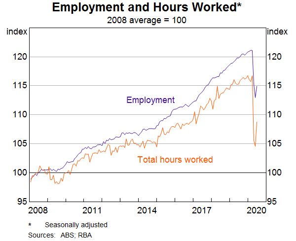 Graph 1: Employment and Hours Worked
