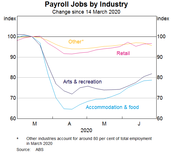 Graph 2: Payroll Jobs by Industry
