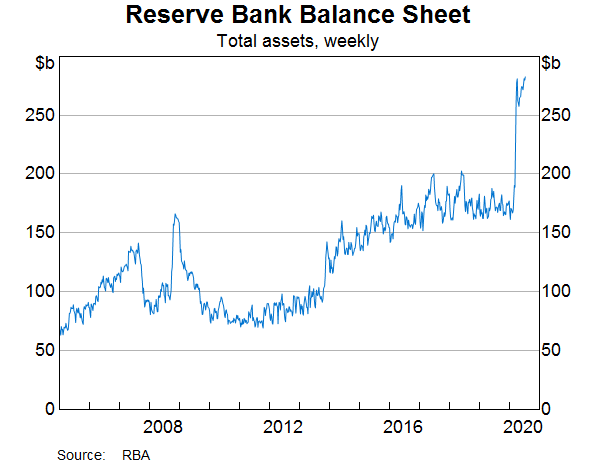 Graph 4: Reserve Bank Balance Sheet (line)