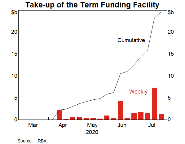 Graph 5: Take-up of the Term Funding Facility (weekly)