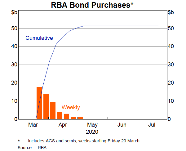 Graph 6: RBA Bond Purchases (weekly)