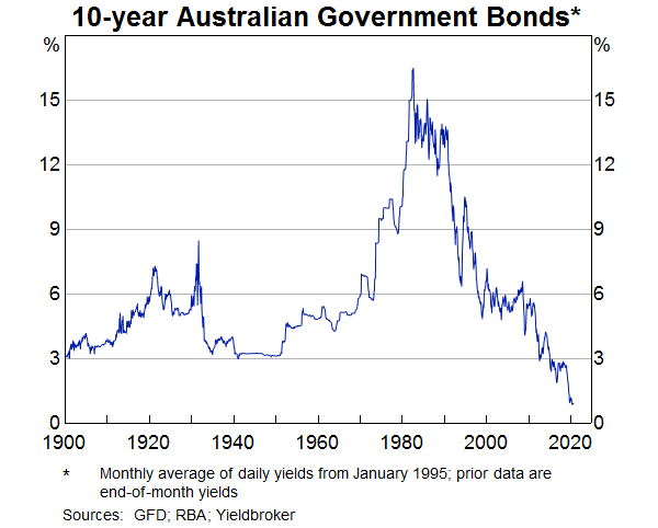 Graph 7: 10-year AGS Yield