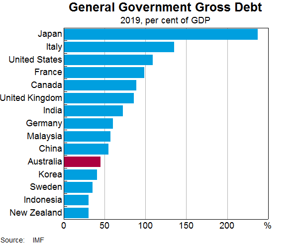 Graph 8: General Government Gross Debt