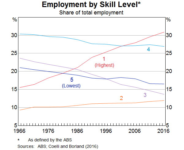 Graph 1: Employment by Skill Level