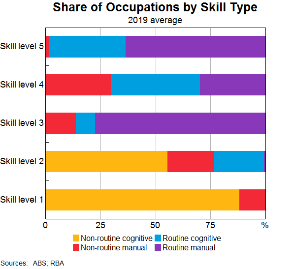 Graph 2: Share of Occupations by Skill Type