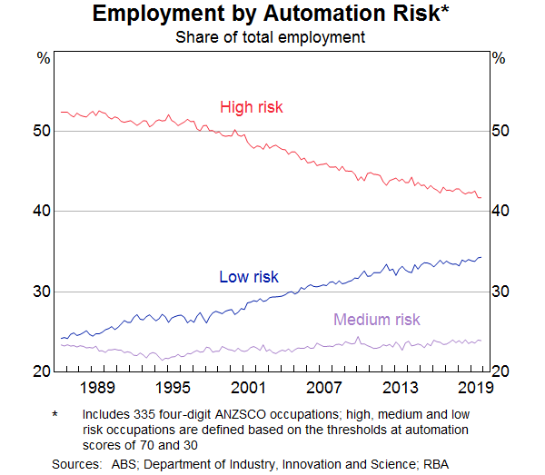 Graph 4: Employment by Automation Risk