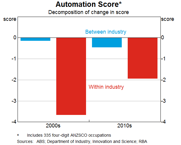 Graph 5: Automation Score