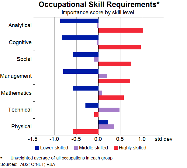 Graph 6: Occupational Skill Requirements
