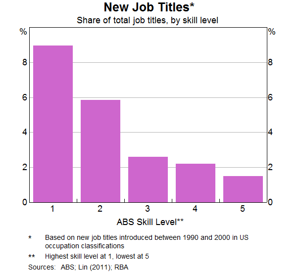 Graph 7: New Job Titles