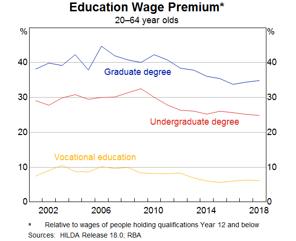 Graph 8: Education Wage Premium