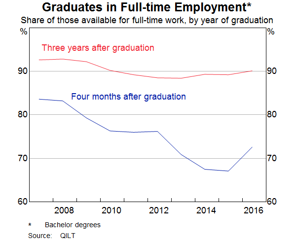 Graph 10: Graduates in Full-time Employment