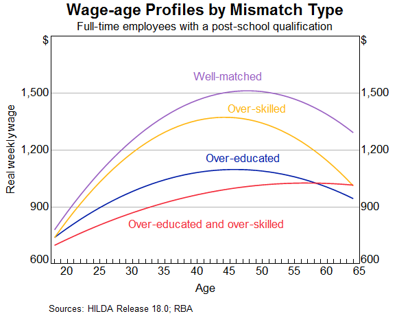 Graph 12: Wage-age Profiles by Mismatch Type