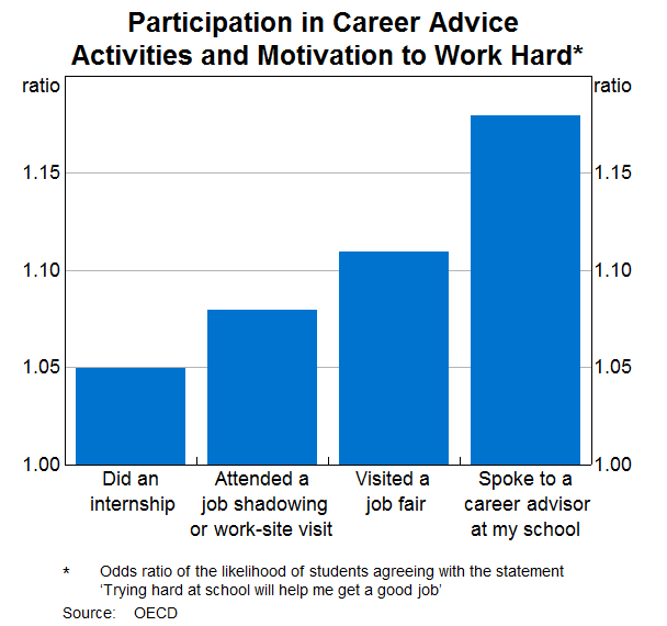 Graph 13: Participation in Career Advice Activities and Motivation to Work Hard