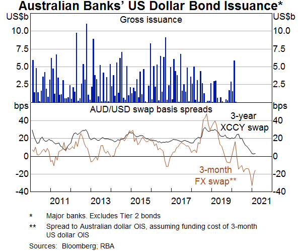 Graph 1: Australian Banks' US Dollar Bond Issuance