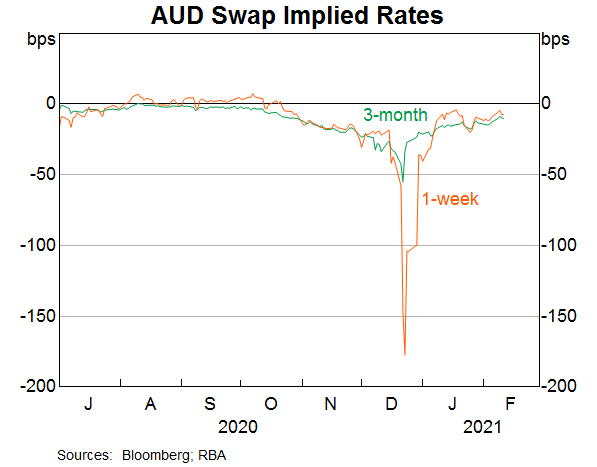 Graph 2: AUD Swap Implied Rates