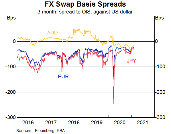 Graph 3: FX Swap Basis Spreads
