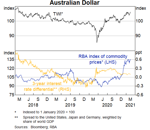 Graph 4: Australian Dollar