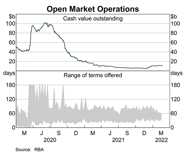 What Are Open Market Operations (OMOs), and How Do They Work?