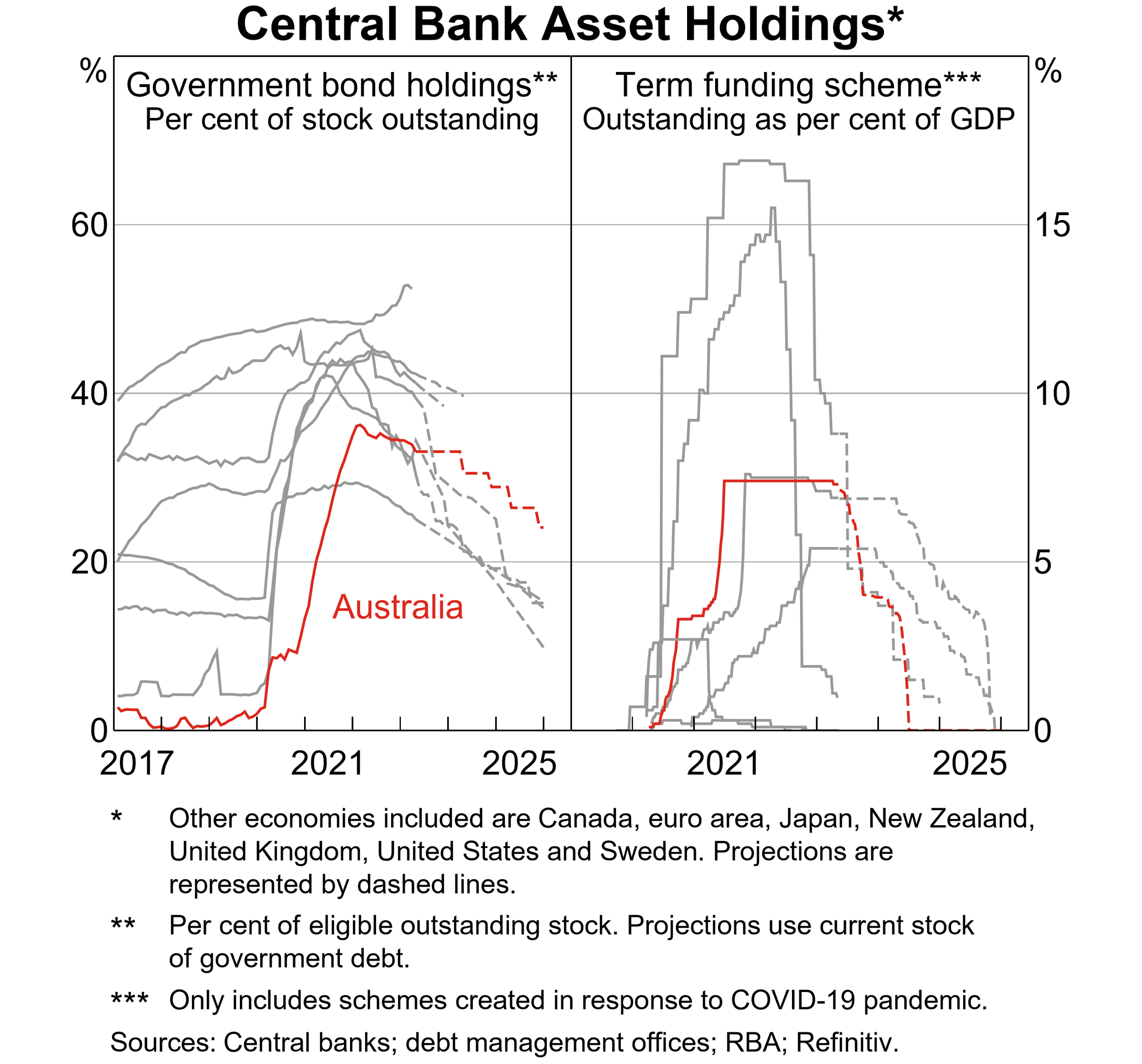 Graph 4: Central Bank Asset Holdings
