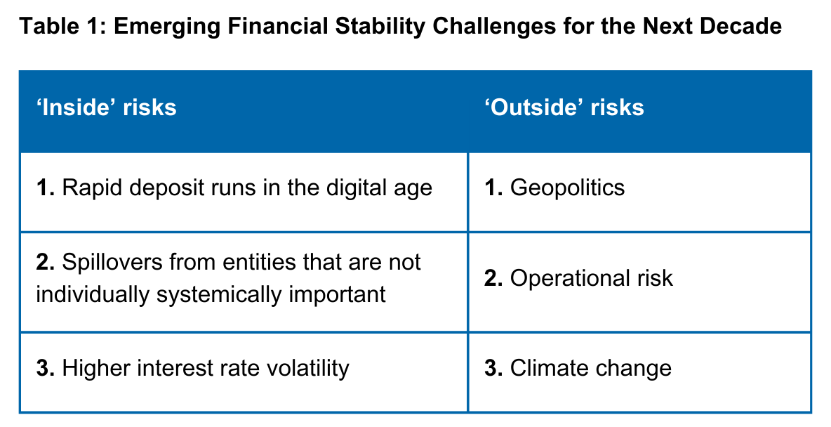 Image showing emerging financial stability challenges for the next
							decade which consists of Inside risks and Outside risks. Inside risks are: 1.Rapid deposit runs in the
							digital age. 2. Spillovers from entities that are not individually systemically important
							3. Higher interest rate volatility. Outside risk are: 1. Geopolitics 2. Operational risk 3. Climate change