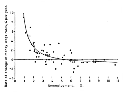 Figure 1: Scatter plot showing relationship between unemployment rate (%) on x-axis and rate of money wage change (% per year) on y-axis. Data points cluster with a downward trend curve indicating higher wage growth at low unemployment rates, leveling off near zero or negative wage changes as unemployment rises above 5%.