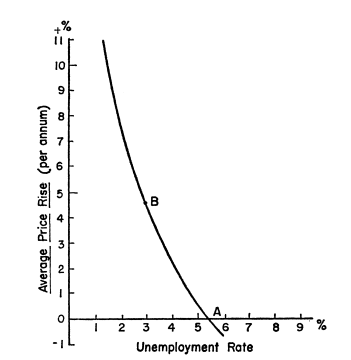 Figure 2: Line graph illustrating the inverse relationship between unemployment rate and average price rise per annum, with unemployment rate on the x-axis (0% to 9%) and average price rise on the y-axis (-1% to 11%). Key points labeled A and B highlight specific data values, showing price rise decreases sharply as unemployment rate increases, demonstrating a typical Phillips curve trend.