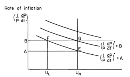 Figure 3: Diagram showing rate of inflation with curves labeled A, B, E, F, and G plotted against two vertical lines UL and UN. Curves represent different inflation rates, with key points E and F indicating intersections on the vertical lines, highlighting shifts between inflation rates A and B.