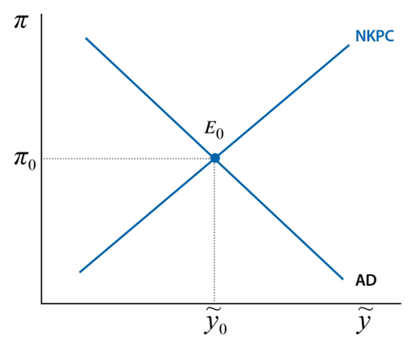 Figure 4: A graph showing the intersection of two lines labeled NKPC and AD, representing an economic model. The equilibrium point E0 is marked where NKPC and AD intersect, with corresponding values π0 on the vertical axis and ỹ0 on the horizontal axis.