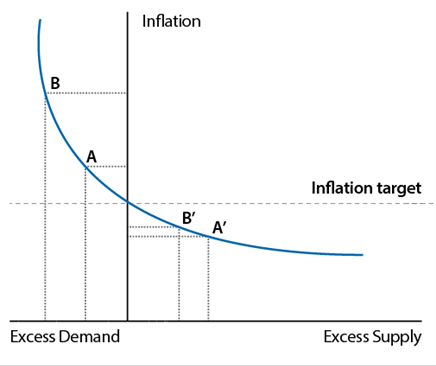 Figure 9: Line graph illustrating relationship between inflation and excess demand or supply, with inflation target marked by a horizontal dashed line. Curve slopes downward from point B on excess demand side to A' on excess supply side, highlighting shifts from points A and B to A' and B' closer to inflation target.