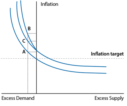 Figure 10: A one-panel scatter plot showing combinations of trimmed mean inflation and the unemployment rate. The graph shows a negative and non-linear relationship between trimmed mean inflation and the unemployment rate. Grey dots show the actual data, from March 1993 to March 2025. Red dots show recent data, from June 2025 until March 2026. Blue dots show the forecast period, from June 2026 until June 2028. Arrows indicate the direction of the data and the forecasts over time.