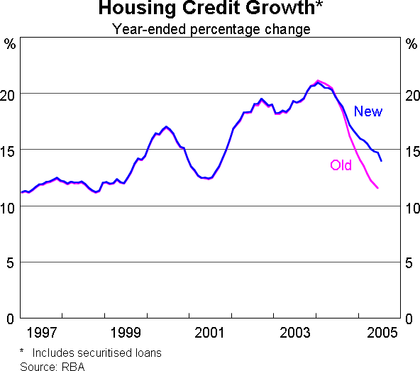 Graph: Housing Credit Growth