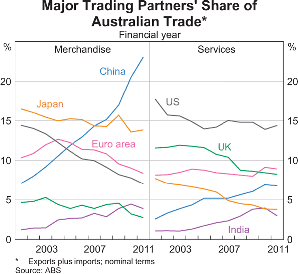 Graph 1: Major Trading Partners' Share of Australian Trade