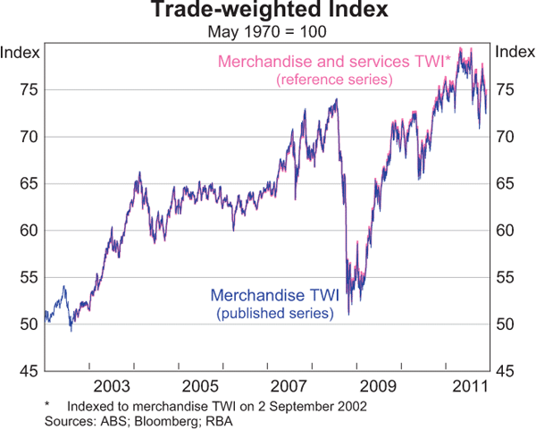 Graph 2: Trade-weighted Index