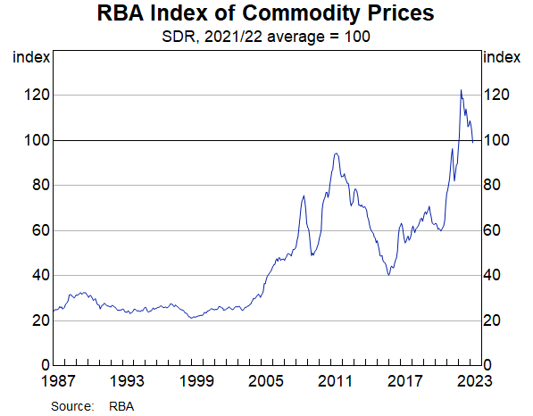 Graph: RBA Index of Commodity Prices