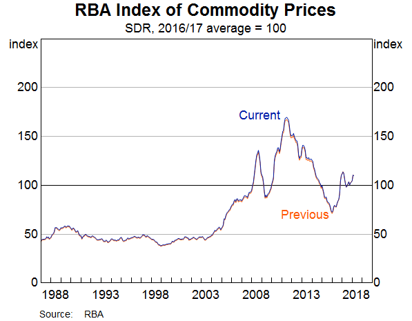 Commodity Price Index Chart