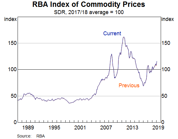 Graph: RBA Index of Commodity Prices