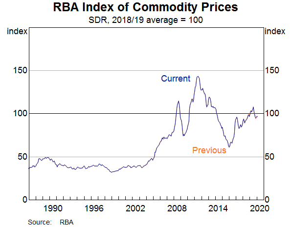 Graph: RBA Index of Commodity Prices