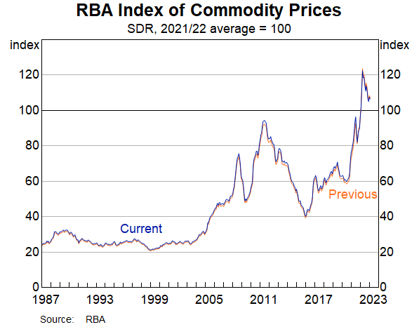 Graph: RBA Index of Commodity Prices