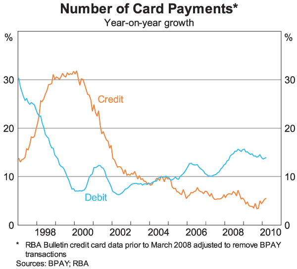 Graph 1: Number of Card Payments
