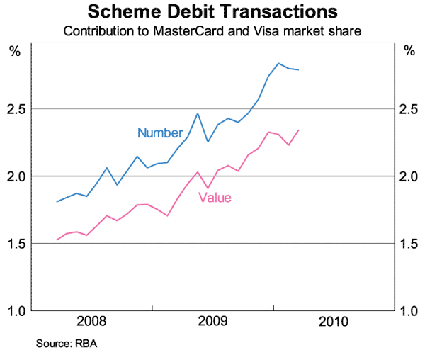 Graph 2: Scheme Debit Transactions