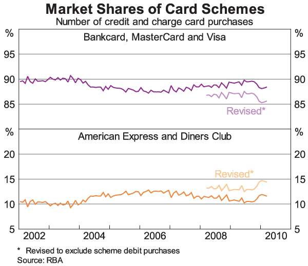 Graph 3: Market Shares of Card Schemes